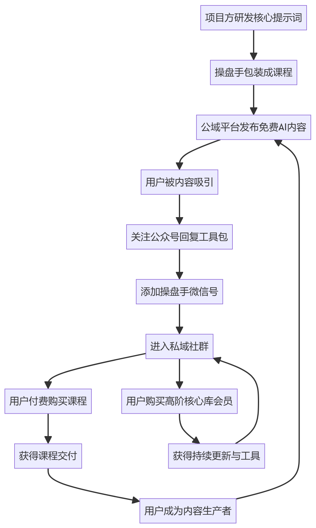 核心商业逻辑拆解